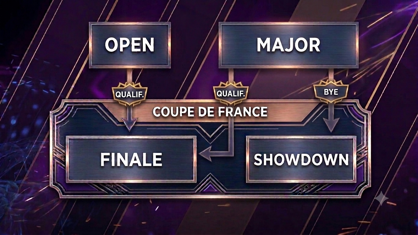 Schéma du circuit : les Opens et les Majors qualifient pour la Coupe de France, le Major donne en plus un bye pour le Showdown.
